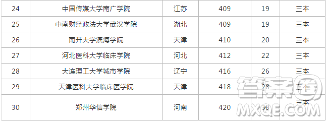 2020年高考390分能上什么大學(xué) 2020年高考390分高考志愿怎么填報(bào)