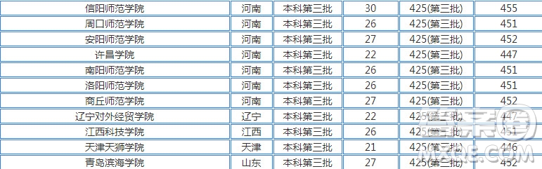 2020河南高考文理科450分可以上什么學(xué)校 2020河南高考文理科450分能上哪些大學(xué)