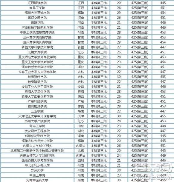 2020河南高考文理科450分可以上什么學(xué)校 2020河南高考文理科450分能上哪些大學(xué)