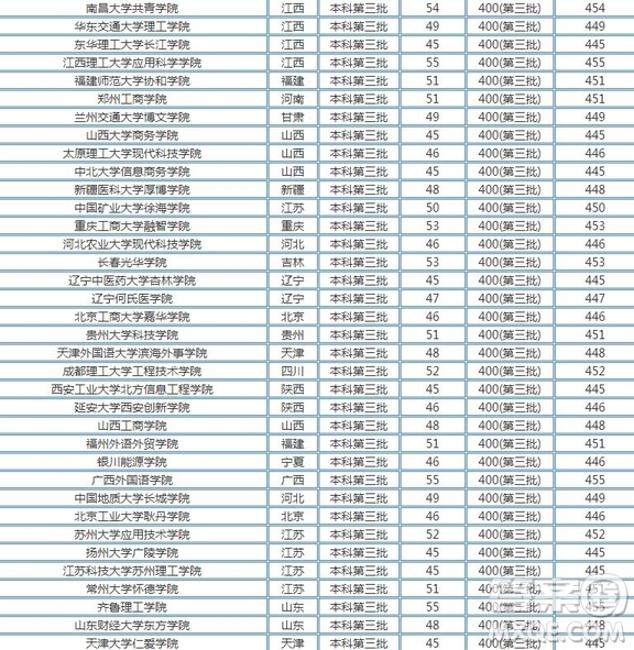 2020河南高考文理科450分可以上什么學(xué)校 2020河南高考文理科450分能上哪些大學(xué)