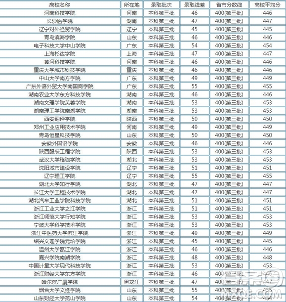 2020河南高考文理科450分可以上什么學(xué)校 2020河南高考文理科450分能上哪些大學(xué)