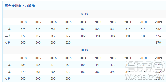 2020年貴州理科考生460分能上什么大學(xué)