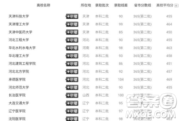 2020年貴州理科考生460分能上什么大學(xué)