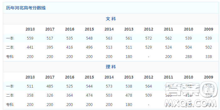 2020河北高考理科480分能報(bào)什么大學(xué)