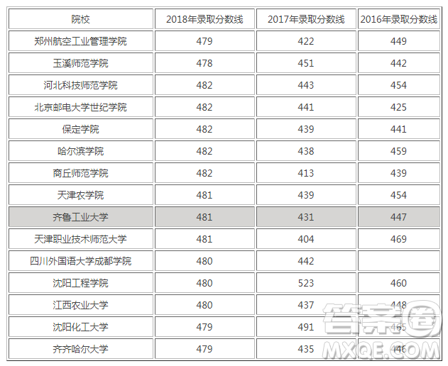 2020河北高考理科480分能報(bào)什么大學(xué)