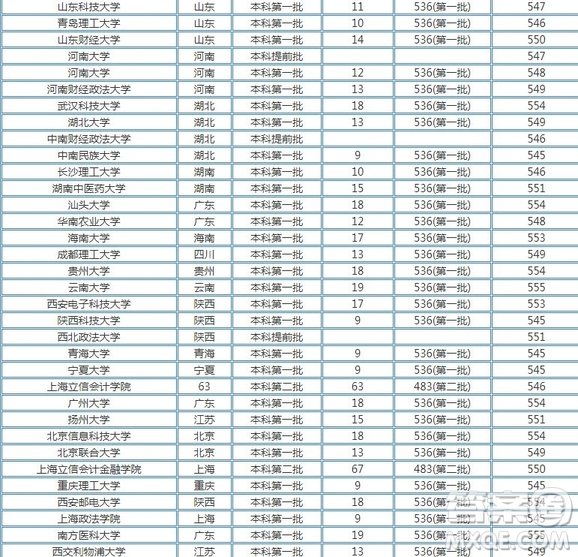 2020河南文理科550分可以上哪些大學(xué) 2020河南高考文理科550分能上什么大學(xué)