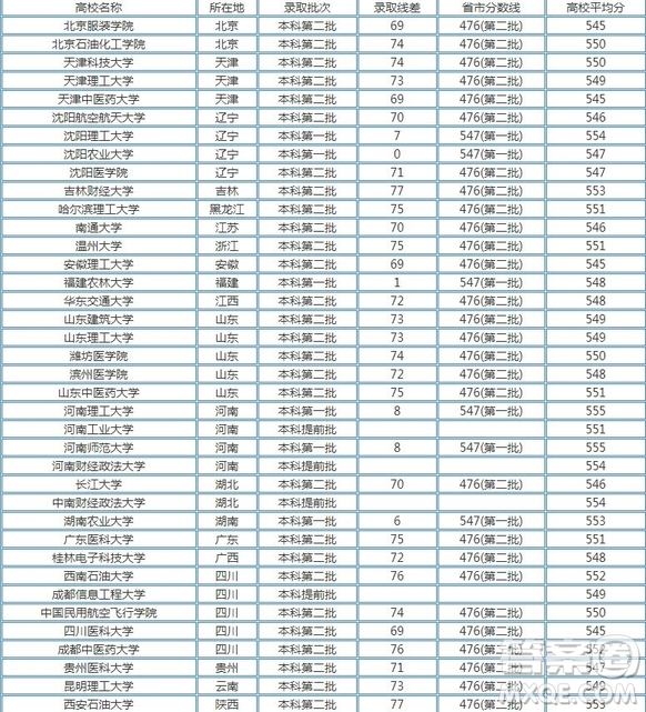 2020河南文理科550分可以上哪些大學(xué) 2020河南高考文理科550分能上什么大學(xué)