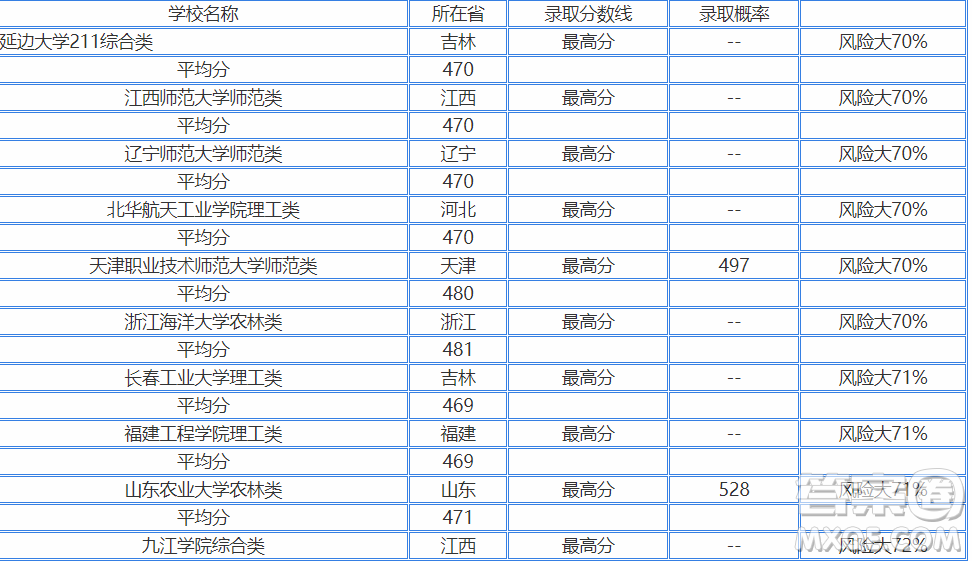 2020浙江高考450分可以上哪些大學 2020浙江高考450多分能上什么學校