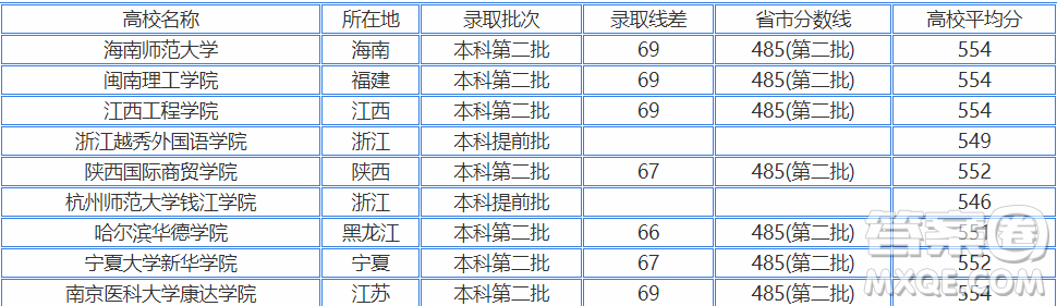 2020浙江高考550分可以上哪些大學(xué) 2020浙江高考文理科550分能上什么學(xué)校