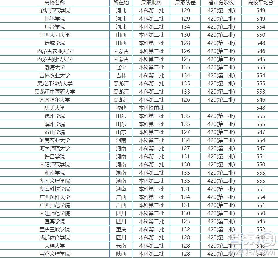 2020浙江高考550分可以上哪些大學(xué) 2020浙江高考文理科550分能上什么學(xué)校