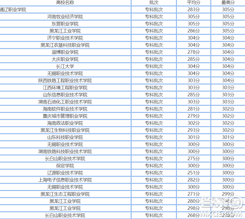 2020浙江高考300多分可以上哪些大學(xué) 22020浙江高考300多分能上什么大學(xué)