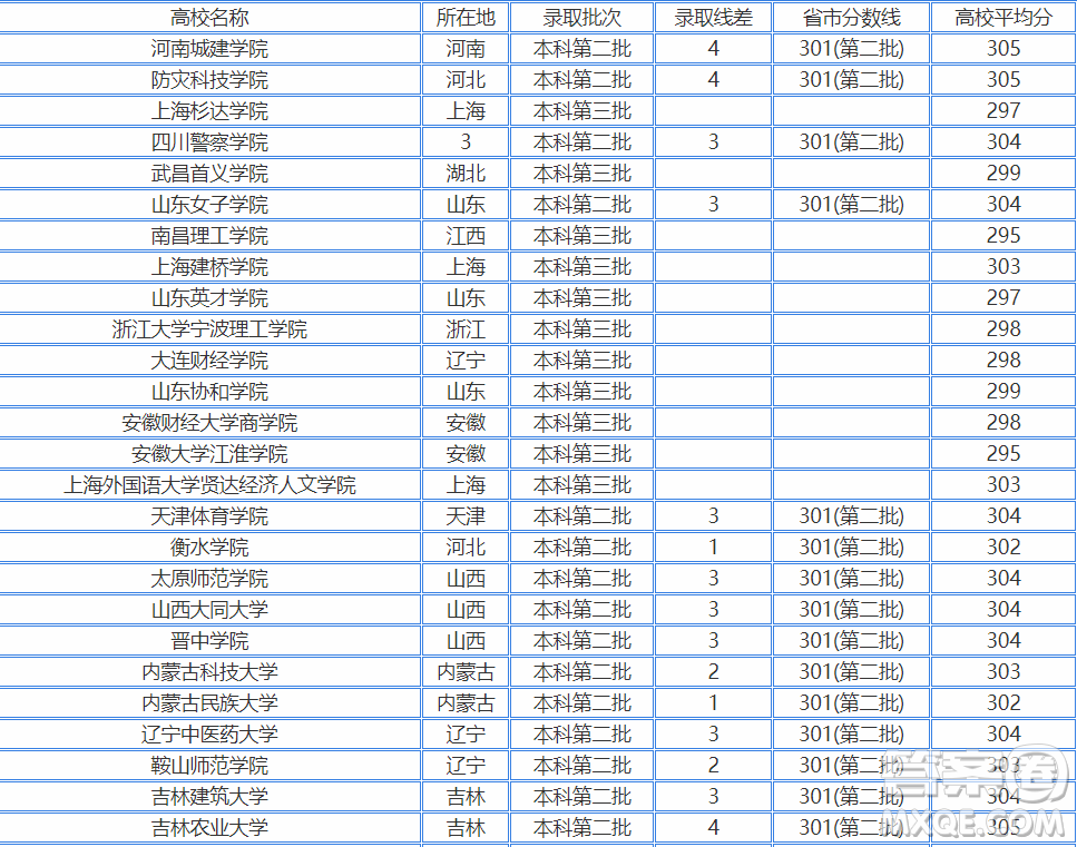 2020江蘇高考300分左右可以上什么大學(xué) 2020江蘇高考300多分能哪些大學(xué)