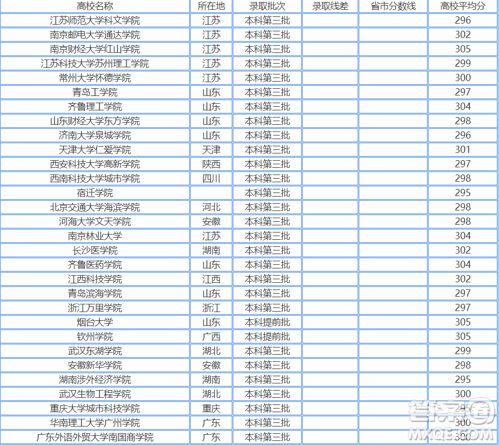 2020江蘇高考300分左右可以上什么大學(xué) 2020江蘇高考300多分能哪些大學(xué)