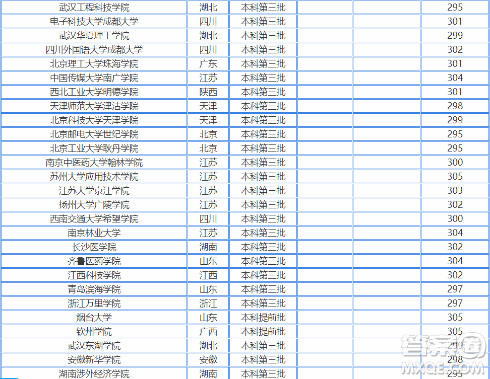 2020江蘇高考300分左右可以上什么大學(xué) 2020江蘇高考300多分能哪些大學(xué)