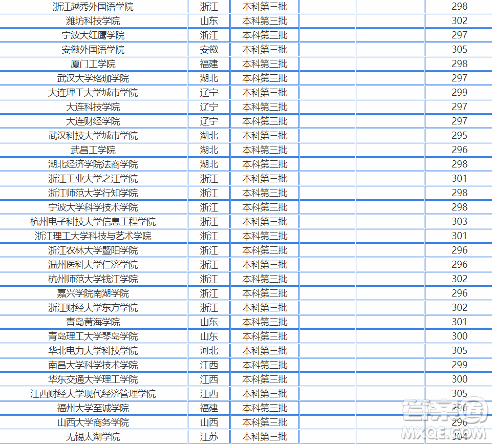 2020江蘇高考300分左右可以上什么大學(xué) 2020江蘇高考300多分能哪些大學(xué)