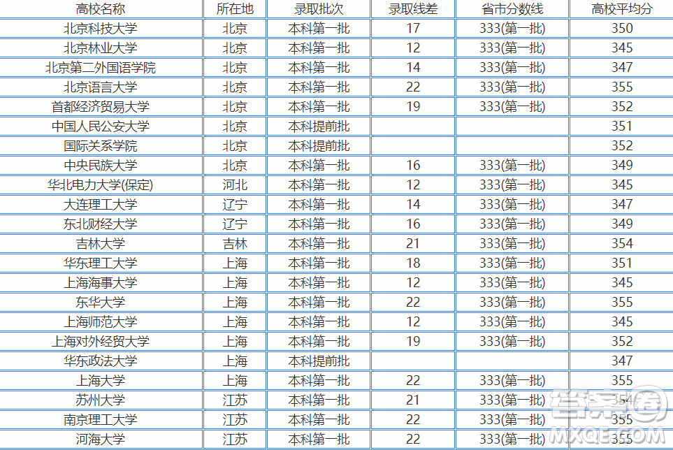 2020江蘇高考350多分可以報(bào)考哪些大學(xué) 2020江蘇高考350分左右能上什么大學(xué)