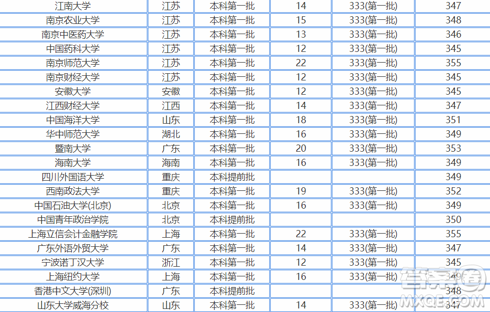 2020江蘇高考350多分可以報(bào)考哪些大學(xué) 2020江蘇高考350分左右能上什么大學(xué)