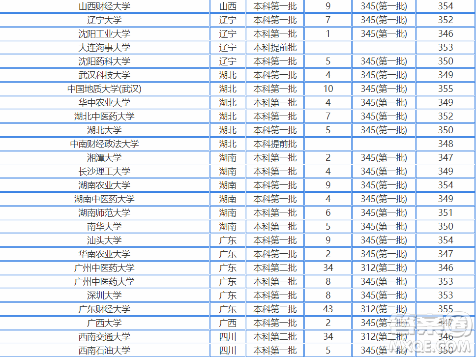 2020江蘇高考350多分可以報(bào)考哪些大學(xué) 2020江蘇高考350分左右能上什么大學(xué)