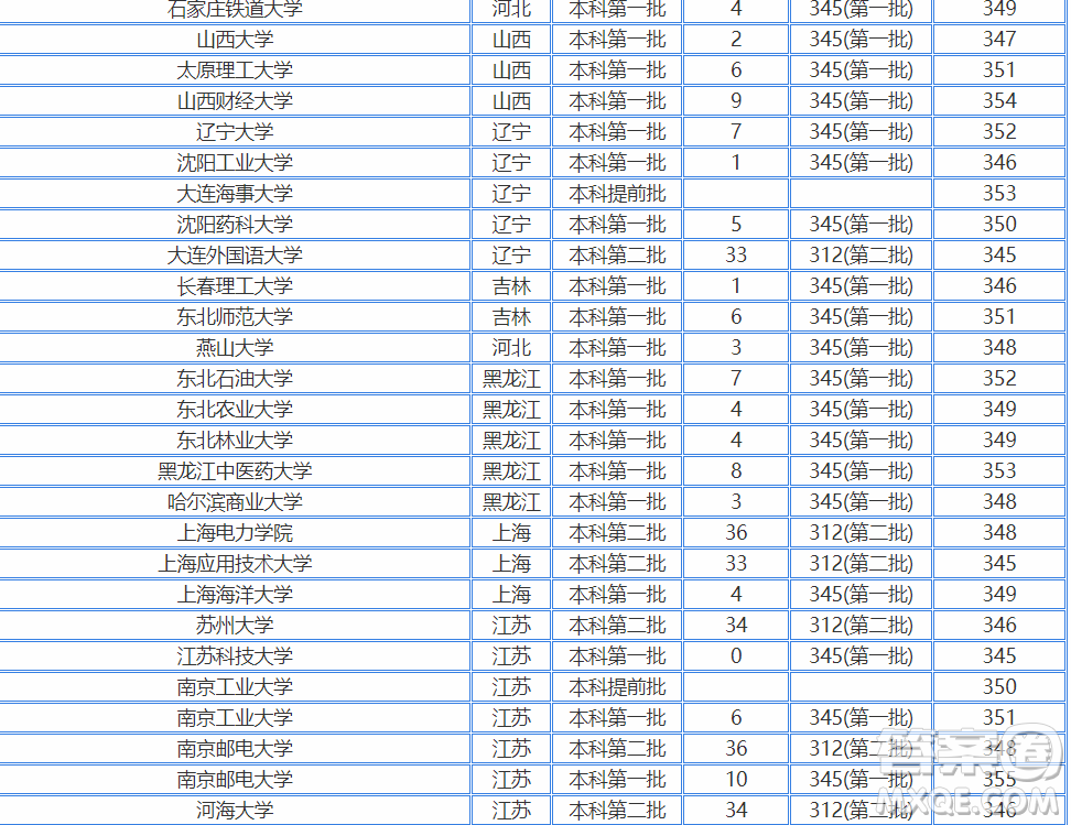 2020江蘇高考350多分可以報(bào)考哪些大學(xué) 2020江蘇高考350分左右能上什么大學(xué)