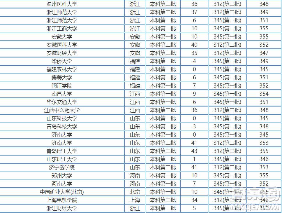 2020江蘇高考350多分可以報(bào)考哪些大學(xué) 2020江蘇高考350分左右能上什么大學(xué)