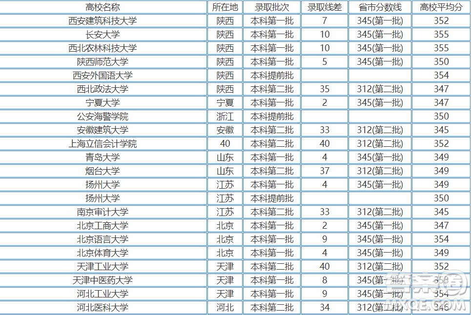 2020江蘇高考350多分可以報(bào)考哪些大學(xué) 2020江蘇高考350分左右能上什么大學(xué)