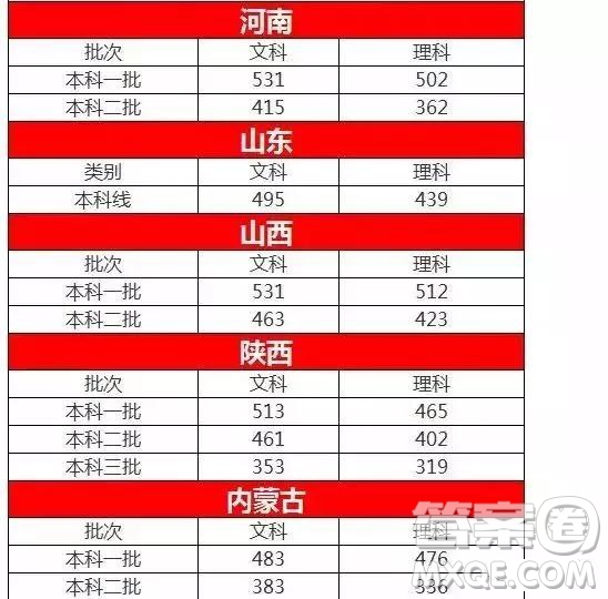 2020年全國(guó)各地高考預(yù)測(cè)分?jǐn)?shù)線