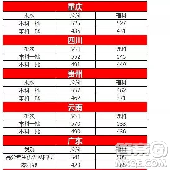 2020年全國(guó)各地高考預(yù)測(cè)分?jǐn)?shù)線