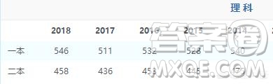 2020年四川高考598分能上哪些大學(xué)