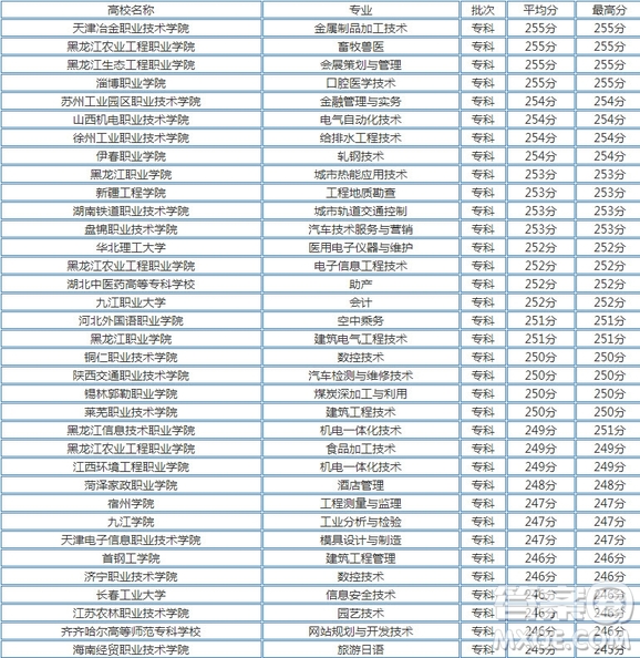 2020年江蘇高考文理科250分可以上什么大學(xué) 2020江蘇高考250多分能上什么學(xué)校