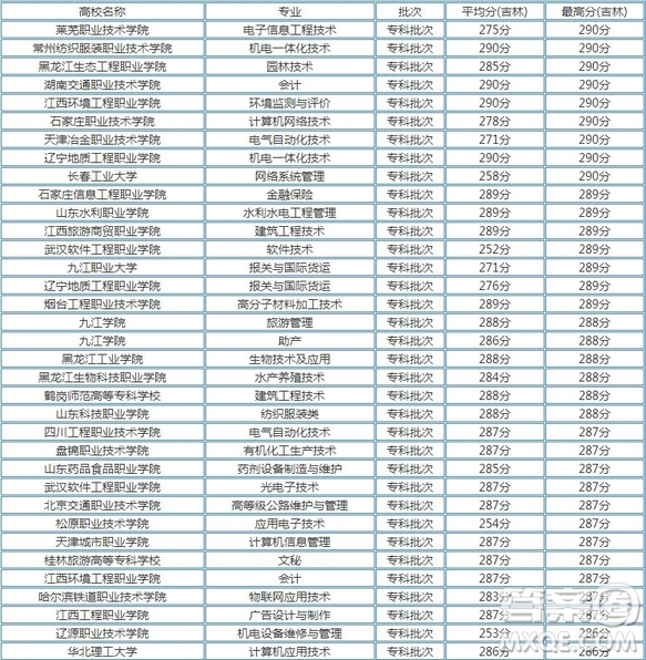 2020江蘇高考文理科285分可以上什么大學(xué) 2020江蘇高考285分左右能上哪些大學(xué)