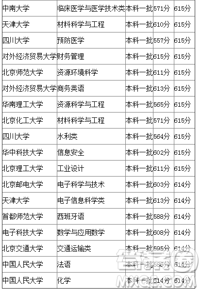 2020年廣西高考615分可以上什么大學(xué)