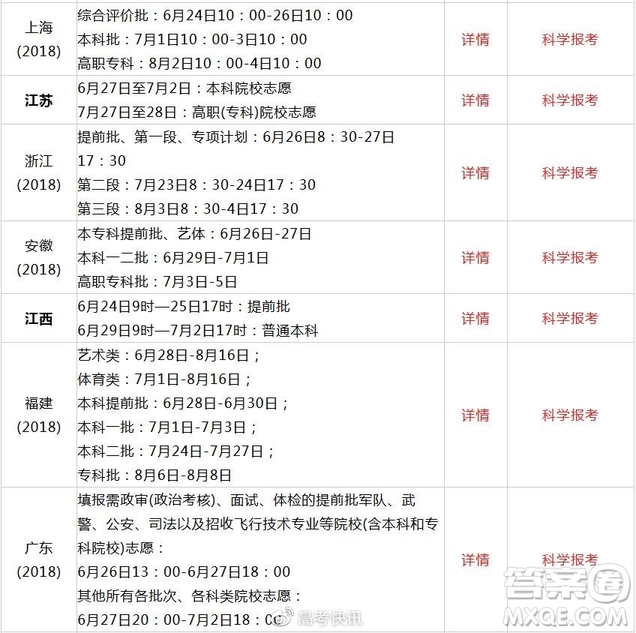 2020全國高考查分方式及志愿填報時間匯總