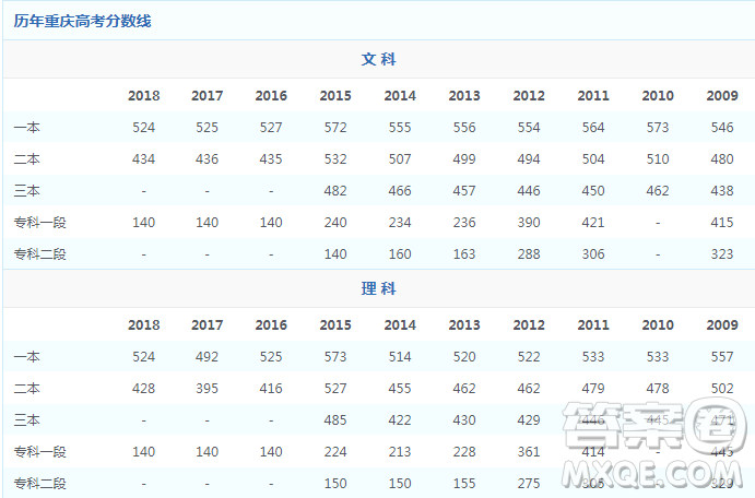 2020年重慶高考615分左右可以上什么大學(xué)