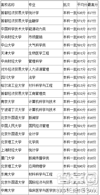 2020年重慶高考615分左右可以上什么大學(xué)