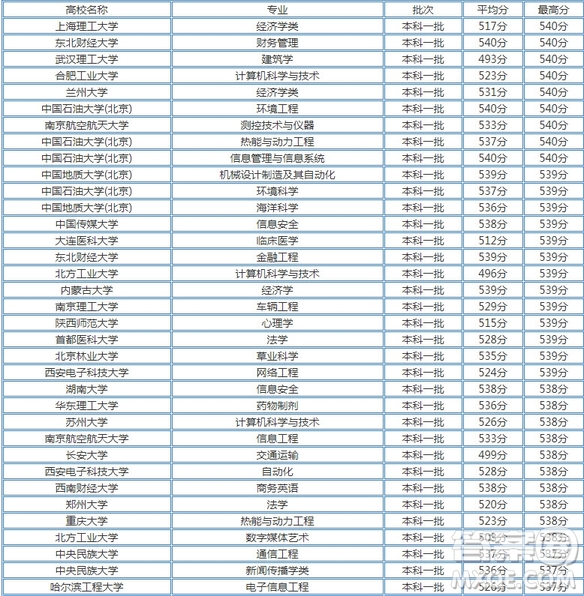 2020天津高考文理科535分左右可以上哪些大學(xué) 2020天津高考文理科535分能上什么大學(xué)