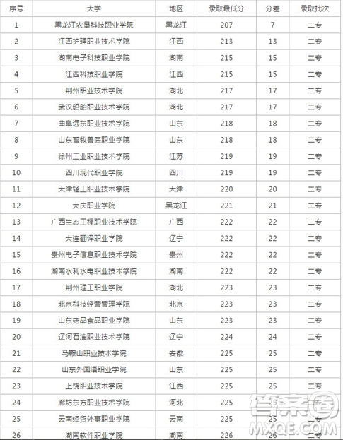 2020年高考203分能上哪些大學(xué) 2020年高考203分哪些學(xué)?？梢詧?bào)