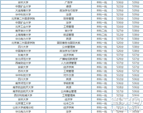 2020天津高考536分可以上哪些大學 2020天津高考536分能上什么大學