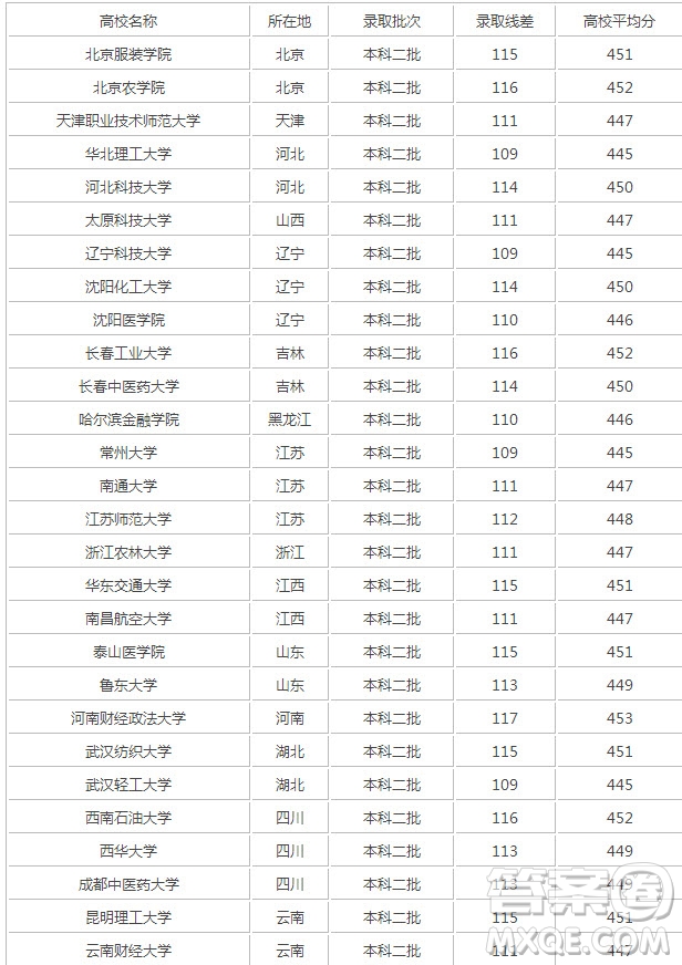 2020年陜西高考462分能上什么大學(xué) 2020年陜西高考理科462分能報哪些大學(xué)