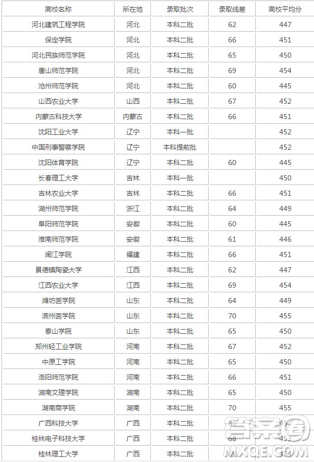 2020年陜西高考462分能上什么大學(xué) 2020年陜西高考理科462分能報哪些大學(xué)