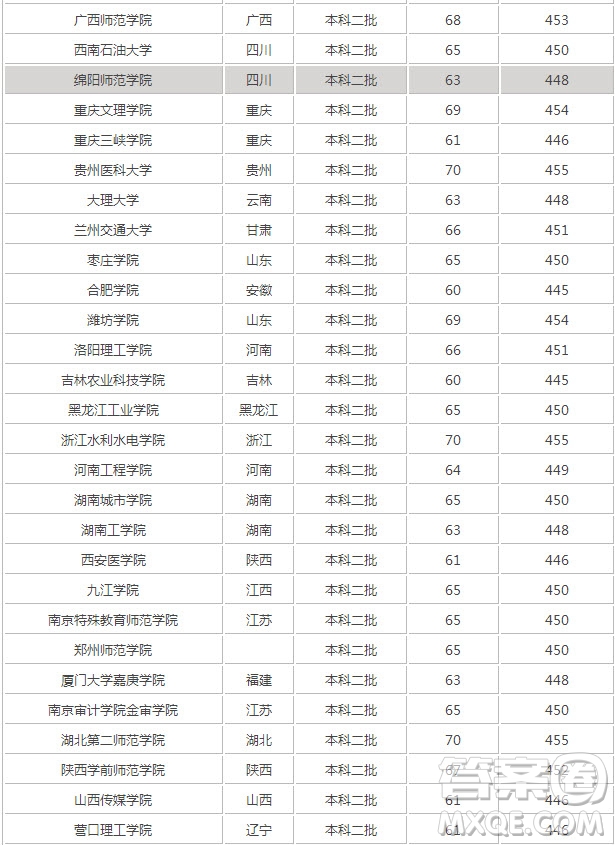 2020年陜西高考462分能上什么大學(xué) 2020年陜西高考理科462分能報哪些大學(xué)