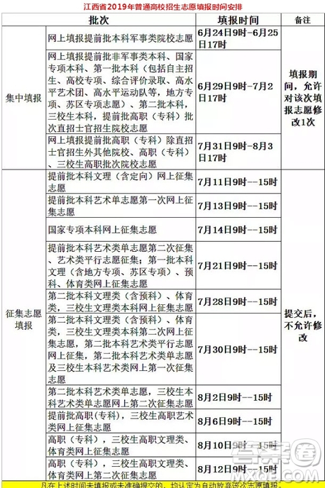 2020年江西高考志愿可以填幾個 2020年江西高考錄取有多少個批次