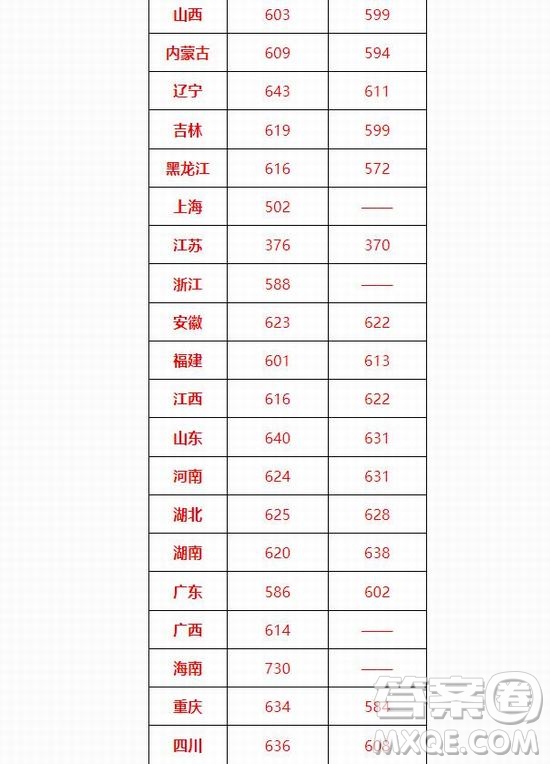 2020年高考多少分可以上北京交通大學(xué) 2020年多少分能被北京交通大學(xué)錄取