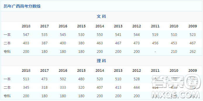 2020年廣西高考335分可以上什么大學(xué) 2020年廣西高考335分可以上哪些大學(xué)