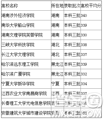 2020年廣西高考335分可以上什么大學(xué) 2020年廣西高考335分可以上哪些大學(xué)