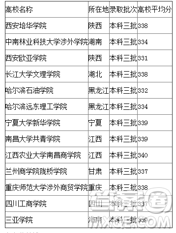 2020年廣西高考335分可以上什么大學(xué) 2020年廣西高考335分可以上哪些大學(xué)