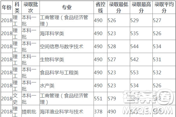 2020高考多少分可以上上海海洋大學(xué) 2020上海海洋大學(xué)各省錄取分?jǐn)?shù)線