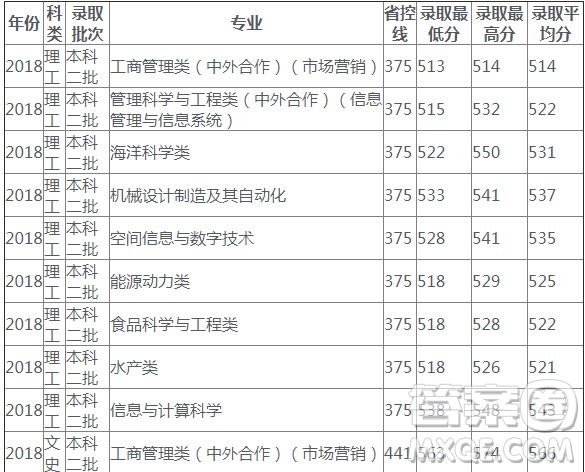 2020高考多少分可以上上海海洋大學(xué) 2020上海海洋大學(xué)各省錄取分?jǐn)?shù)線