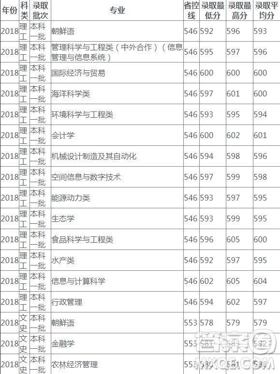 2020高考多少分可以上上海海洋大學(xué) 2020上海海洋大學(xué)各省錄取分?jǐn)?shù)線