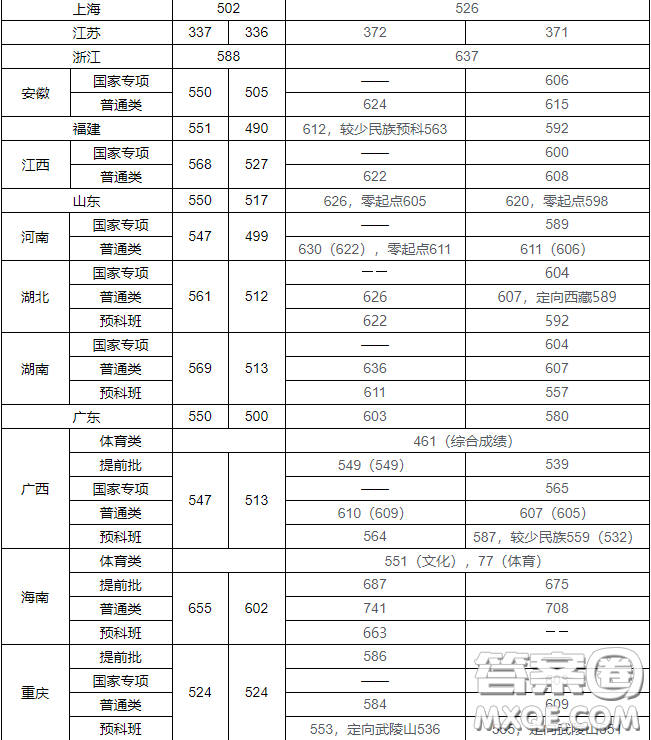 2020年多少分可以上中央民族大學(xué) 2020年高考中央民族大學(xué)各省錄取分?jǐn)?shù)線