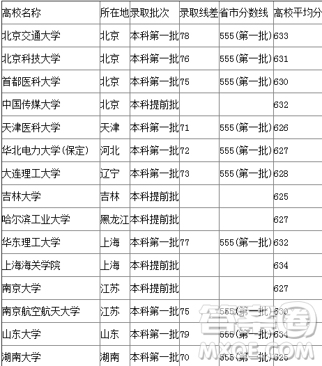 2020吉林高考理科650分能上什么大學(xué) 2020吉林高考理科650分能上哪些學(xué)校